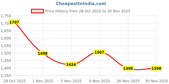 flipkart.com nivox Portable Electric Coil Stove with Temperature Control | Single Burner Hot Plate Electric Cooking Heater nivox Price History Graph from 28 Oct 2025 to 29 Nov 2025