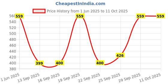 flipkart.com garnishh Portable Electric Dried Coffee & Spice Nuts Grinder Chopper Crusher for Home 2 Cups Coffee Maker garnishh Price History Graph from 1 Jun 2025 to 11 Oct 2025