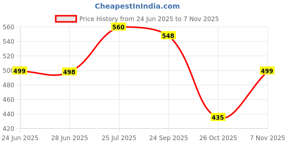 flipkart.com hasru Portable Electric Dried Spice and Coffee Nuts 2 Cups Coffee Maker hasru Price History Graph from 24 Jun 2025 to 7 Nov 2025