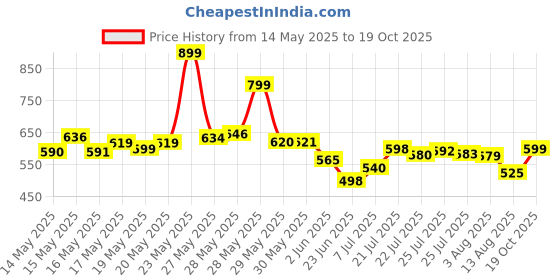 flipkart.com lariox Portable Electric Dried Spice and Coffee Nuts Grinder Chopper Crusher for Home Personal Coffee Maker lariox Price History Graph from 14 May 2025 to 19 Oct 2025
