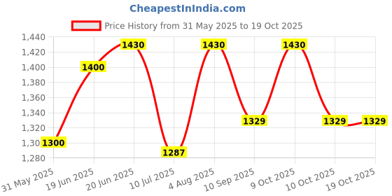 flipkart.com mid light Portable Electric Dual Balloon Inflator Balloon Pump mid light Price History Graph from 31 May 2025 to 18 Oct 2025