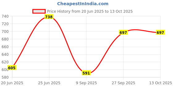 flipkart.com my baby love a perfect care Portable Electric Heater fan heater 800W remote control Fan Room Heater my baby love a perfect care Price History Graph from 20 Jun 2025 to 13 Oct 2025