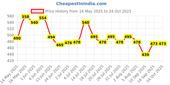 flipkart.com ktoston Portable, Electric Kettle Tea and Coffee Maker Milk Boiler Electric Kettle ktoston Price History Graph from 14 May 2025 to 22 Oct 2025