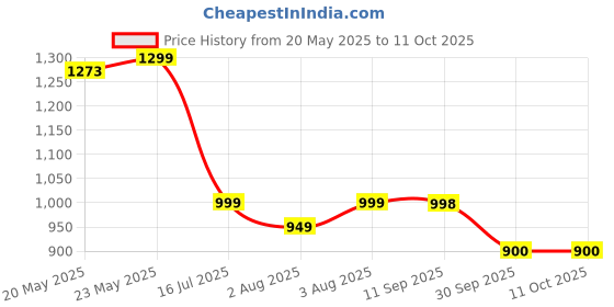 flipkart.com instacuppa Portable Electric Kettle with Non-Stick Inner Pot | Light Weight | 450 Watts Multi Cooker Electric Kettle instacuppa Price History Graph from 20 May 2025 to 11 Oct 2025