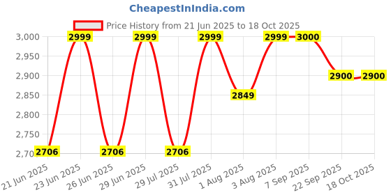 flipkart.com instacuppa Portable Electric Kettle with Temperature Control For Boiling Hot Water 300 Watt Electric Kettle instacuppa Price History Graph from 21 Jun 2025 to 18 Oct 2025