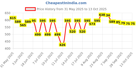 flipkart.com feshinnest Portable Electric Non-Stick Waffle, Cake Iron, Round Waffle Maker Grill Machine1 Waffle Maker feshinnest Price History Graph from 31 May 2025 to 10 Oct 2025