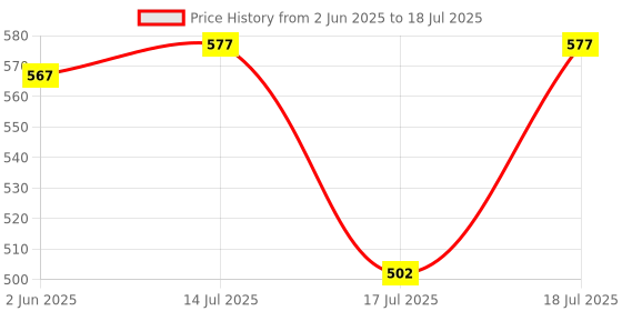 flipkart.com feshinnest Portable Electric Non-Stick Waffle Iron, Round Waffle, Cake Maker Grill Machine Waffle Maker feshinnest Price History Graph from 2 Jun 2025 to 17 Jul 2025