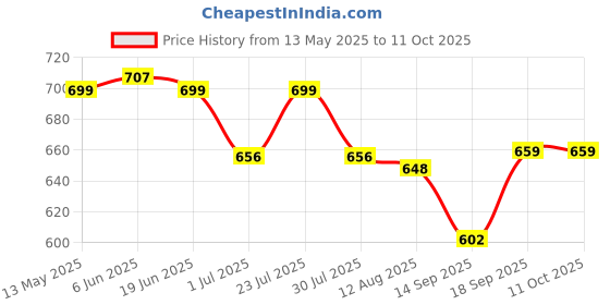 flipkart.com kd sapra Portable Electric Non-Stick Waffle Iron ,Round Waffle Maker Grill Machine Waffle Maker kd sapra Price History Graph from 13 May 2025 to 11 Oct 2025