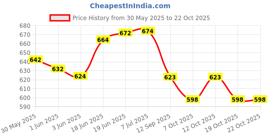 flipkart.com levin Portable Electric Sharpener Automatic Sharpend Pencils for Electric Pencil Sharpeners levin Price History Graph from 30 May 2025 to 22 Oct 2025