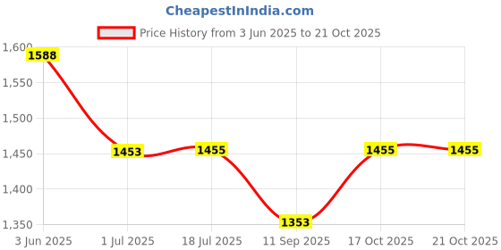 flipkart.com zvonko Portable Electric Stainless Steel Mill Grinder,Coffee Grinder Machine Wet Grinder zvonko Price History Graph from 3 Jun 2025 to 21 Oct 2025