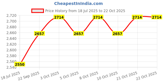 flipkart.com newdru Portable Electric Travel Bidet USB Rechargeable Handheld Hygiene Sprayer Bidet Nozzle newdru Price History Graph from 18 Jul 2025 to 22 Oct 2025