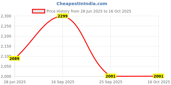 flipkart.com instacuppa Portable Electric Travel Kettle with Cool Touch Exterior | Automatic Shut Off Electric Kettle instacuppa Price History Graph from 28 Jun 2025 to 16 Oct 2025