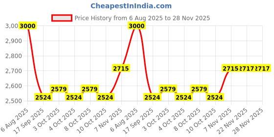 flipkart.com newdru Portable Electric Travel USB Rechargable Handheld Hygiene Spray|Personal Care Bidet Nozzle newdru Price History Graph from 6 Aug 2025 to 28 Nov 2025