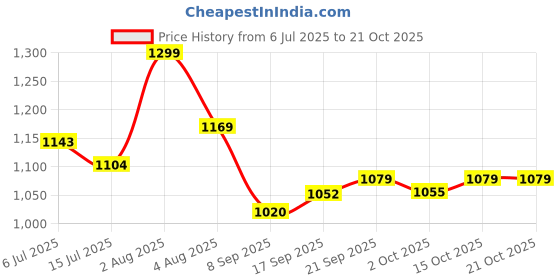 flipkart.com voltegic Portable Electric Vegetable Cutter Electric Vegetable & Fruit Slicer voltegic Price History Graph from 6 Jul 2025 to 21 Oct 2025