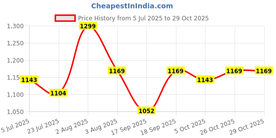 flipkart.com voltegic Portable Electric Vegetable Cutter Rechargeable Electric Vegetable & Fruit Slicer voltegic Price History Graph from 5 Jul 2025 to 29 Oct 2025