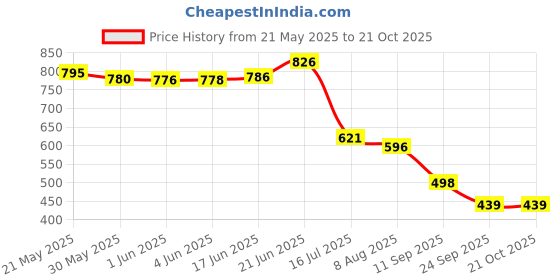 flipkart.com da novira Portable Electric Waist Belt for Cramps_Back Pain Relief Device Electrical 0 ml Hot Water Bag da novira Price History Graph from 21 May 2025 to 21 Oct 2025