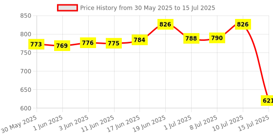flipkart.com da novira Portable Electric Waist Belt for Cramps_Back Pain Relief Device Electrical 0 ml Hot Water Bag da novira Price History Graph from 30 May 2025 to 15 Jul 2025
