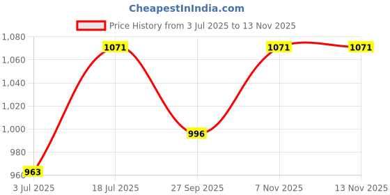 flipkart.com celeb villa Portable Electric Wall space Heater With Adjustable Thermostat and Timer-Grey Fan Room Heater celeb villa Price History Graph from 3 Jul 2025 to 13 Nov 2025