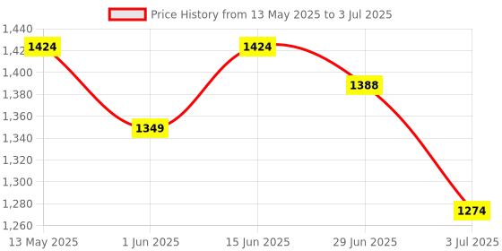 flipkart.com wundervox Portable Electric Wall space Heater With Adjustable Thermostat and Timer Portable Electric Wall space Heater With Adjustable Thermostat and Timer Fan Room Heater wundervox Price History Graph from 13 May 2025 to 3 Jul 2025