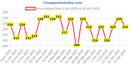 flipkart.com eliq Portable Electronic Digital Lcd Screen Scale For Travel Luggage Balance Scale eliq Price History Graph from 3 Jun 2025 to 15 Oct 2025
