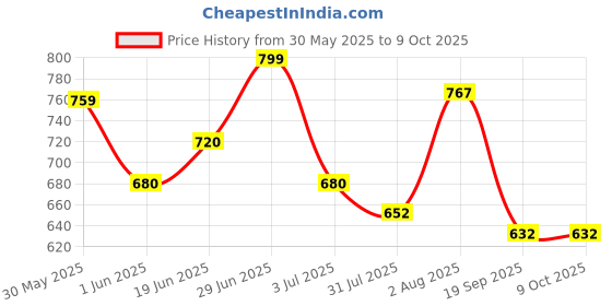 flipkart.com bantas Portable Electronic Keyboard Toy Beginners Educational bantas Price History Graph from 30 May 2025 to 9 Oct 2025
