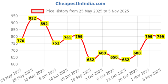 flipkart.com apna store Portable Electronic Keyboard Toy Beginners Educational apna store Price History Graph from 25 May 2025 to 3 Nov 2025