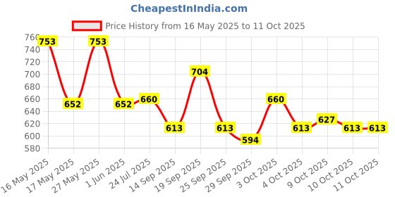 flipkart.com star venture Portable Electronic Keyboard Toy Beginners Educational Songs Recording Musical Portable Electronic Keyboard Toy Beginners Educational Songs Recording Musical Analog Portable Keyboard star venture Price History Graph from 16 May 2025 to 11 Oct 2025