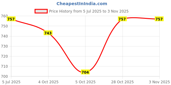 flipkart.com star venture Portable Electronic Keyboards for Beginners Musical Toys Pianos for Girls Portable Electronic Keyboards for Beginners Musical Toys Pianos for Girls Analog Portable Keyboard star venture Price History Graph from 5 Jul 2025 to 1 Nov 2025