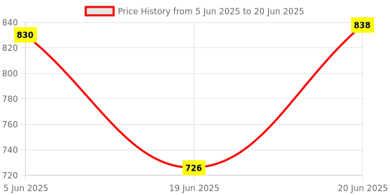 flipkart.com star venture Portable Electronic Piano Keyboard with Built-in Speaker Microphone Piano Keyboard Piano for Beginners, Teaching Gift for Boys and Girls Analog Portable Keyboard star venture Price History Graph from 5 Jun 2025 to 20 Jun 2025