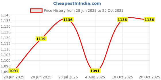 flipkart.com royalry Portable Electronic Small Room Fan Heater Adjustable 1000/2000w Fan Room Heater royalry Price History Graph from 28 Jun 2025 to 19 Oct 2025