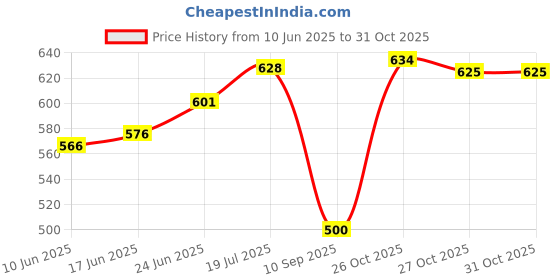 flipkart.com firstlike Portable Eye Protection Rechargeable LED Touch On/Off Desk/Table Lamp with 3 Gear Touch Dimmer for Home | Study | Office with Pen/Mobile Stand Study Lamp firstlike Price History Graph from 10 Jun 2025 to 30 Oct 2025
