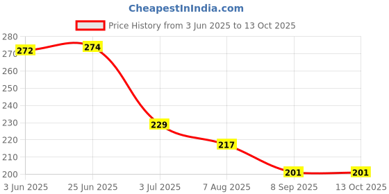 flipkart.com nkk traders Portable eyebrow trimmer for women nkk traders Price History Graph from 3 Jun 2025 to 13 Oct 2025