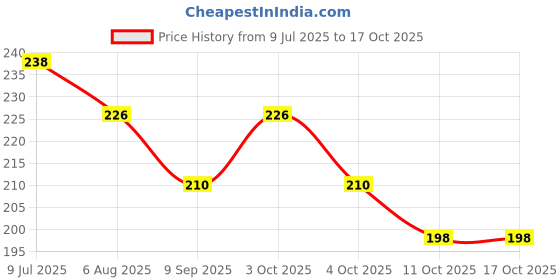 flipkart.com nkk traders Portable eyebrow trimmer for women (Rainbow Colour) nkk traders Price History Graph from 9 Jul 2025 to 16 Oct 2025