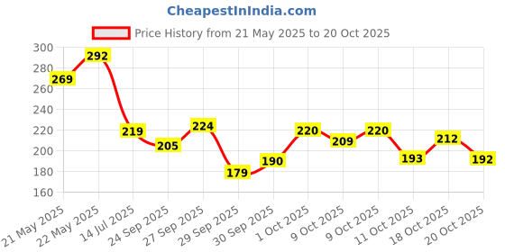 flipkart.com pkk traders Portable eyebrow trimmer for women With Usb-1 Hair Curler pkk traders Price History Graph from 21 May 2025 to 18 Oct 2025