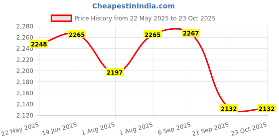 flipkart.com aika Portable Fetal Doppler for Baby Heart Rate Monitor with 250ML Ultra Sound Gel Baby Monitor aika Price History Graph from 22 May 2025 to 23 Oct 2025