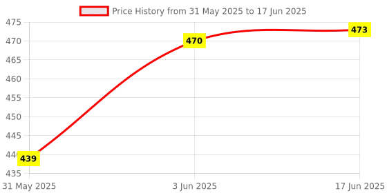 flipkart.com treasuretree Portable Finger Tasbeeh with Tassel forChanting Japa & Meditation(Random Colour) Digital Tally Counter treasuretree Price History Graph from 31 May 2025 to 17 Jun 2025
