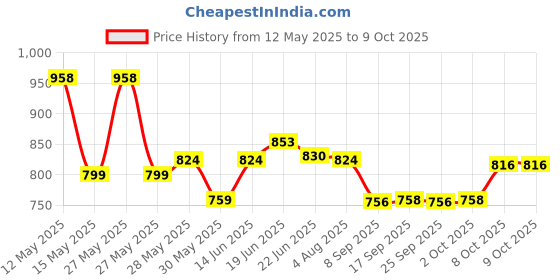 flipkart.com safepro Portable fire extinguisher Fire Extinguisher Mount safepro Price History Graph from 12 May 2025 to 8 Oct 2025