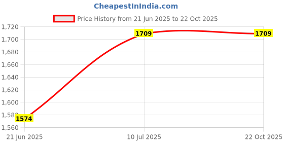 flipkart.com vozica Portable Fireplace 900 Watt Fan Noiseless Room Heater for Home Bedroom in Winter Fan Room Heater vozica Price History Graph from 21 Jun 2025 to 21 Oct 2025
