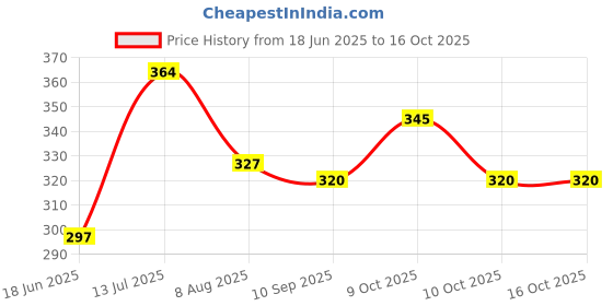 flipkart.com venja Portable First Aid Pouch Multi-function Medical Kits Storage Bag Organize first aid pouch(large) Pill Box venja Price History Graph from 18 Jun 2025 to 16 Oct 2025