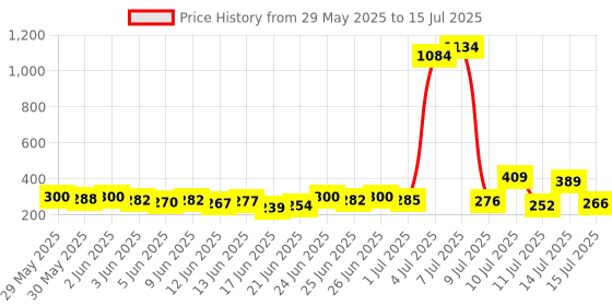 flipkart.com kanabee Portable Fishing Net, Shrimp Minnow Crayfish Crab Baits Cast Mesh Trap Automatic Aquarium Fish Net kanabee Price History Graph from 29 May 2025 to 15 Jul 2025