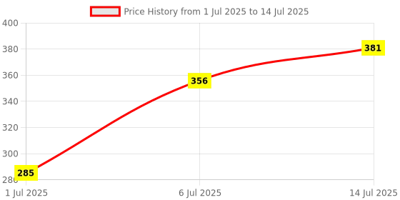 flipkart.com archoice Portable Fishing Net, Shrimp Minnow Crayfish Crab Baits Cast Mesh Trap Automatic Aquarium Fish Net archoice Price History Graph from 1 Jul 2025 to 14 Jul 2025