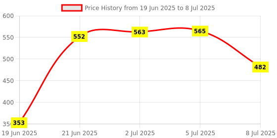 flipkart.com knyuc mart Portable Floor Sit Up Bar 3 Height Adjustamet SitUp with 2Suction Cups for home Ab Exerciser knyuc mart Price History Graph from 19 Jun 2025 to 8 Jul 2025