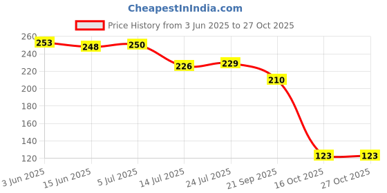 flipkart.com mbvtreads Portable Fodable Stainless Steel Collapsible Travel Cup/Mug/Glass/Tumbler Glass Water/Juice Glass mbvtreads Price History Graph from 3 Jun 2025 to 27 Oct 2025