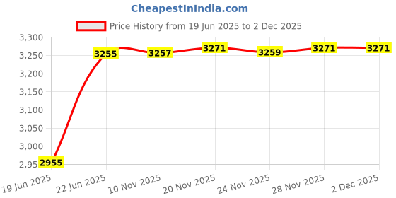 flipkart.com apav Portable Foldable Baby Cradle | Indian Ghodiyu Style with Stainless Steel Frame apav Price History Graph from 19 Jun 2025 to 2 Dec 2025