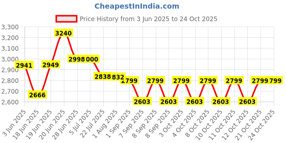 flipkart.com hevasnek Portable Foldable Bathtub for Adults & Families Portable Foldable Bathtub for Adults & Families – Lightweight, Affordable, Easy-to-Assemble Collapsible Soaking Tub for Home, Indoor & Outdoor Use Free-standing Bathtub hevasnek Price History Graph from 3 Jun 2025 to 24 Oct 2025