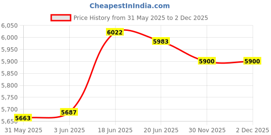 flipkart.com ab sab Portable Foldable Gazebo Tent Display-6.5X6.5 ft Black Fabric Gazebo Tent - For 5 person ab sab Price History Graph from 31 May 2025 to 2 Dec 2025