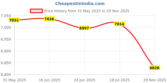 flipkart.com ab sab Portable Foldable Gazebo Tent Display-6.5X6.5 ft White Fabric Gazebo Tent - For 5 person ab sab Price History Graph from 31 May 2025 to 29 Nov 2025