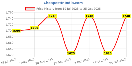 flipkart.com onomie Portable Foldable Handheld Travel Bidet, 2 Pressure Options for Hygiene & Care Bidet Nozzle onomie Price History Graph from 19 Jul 2025 to 25 Oct 2025
