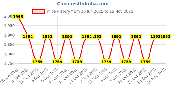 flipkart.com vedvit Portable Foldable Handheld Travel Bidet, 2 Pressure Options for Hygiene & Care Bidet Nozzle vedvit Price History Graph from 26 Jun 2025 to 16 Nov 2025