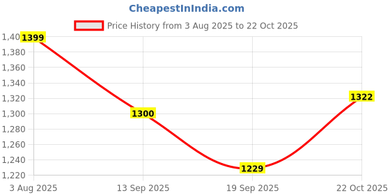 flipkart.com device Portable Foldable Instant Camping Family Adventure Home Tent ,Dome shape Tent Tent - For 6 persons device Price History Graph from 3 Aug 2025 to 22 Oct 2025